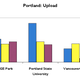 Illustration for article titled Portland 3G Data Test: ATT, Sprint and Verizon